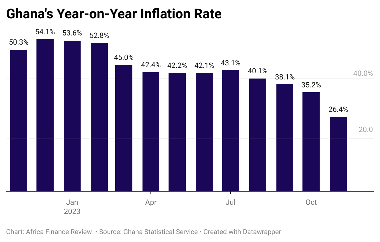 Inflation Rate In Ghana June 2024 Mead Emmalyn