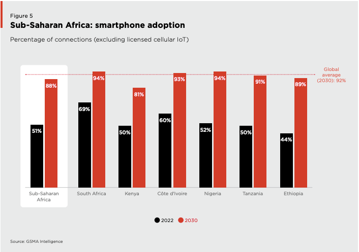 The Surge of Smartphone Adoption in Africa: A Catalyst for Financial Inclusion