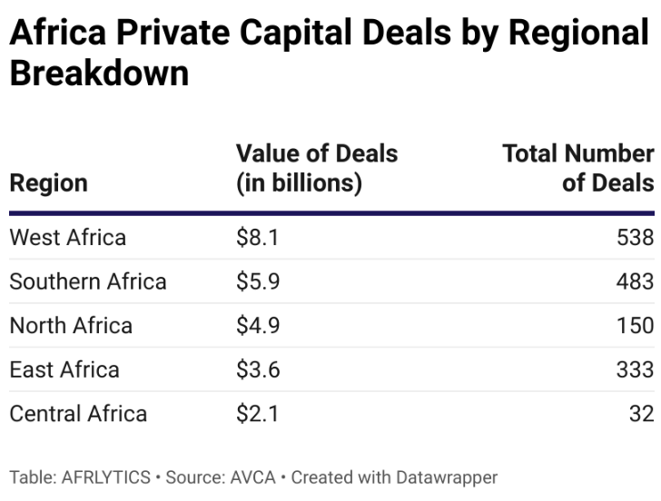 Africa Private Capital Markets: Regional Hotspots and Business Sector Growth.