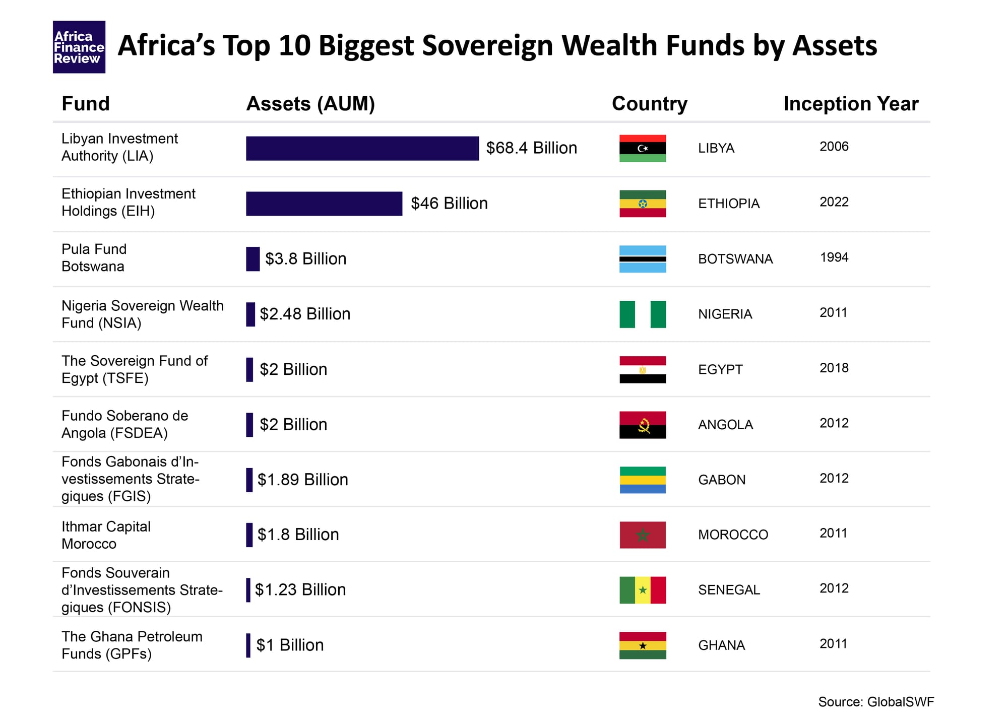 The Rise of Africa's Sovereign Wealth Funds