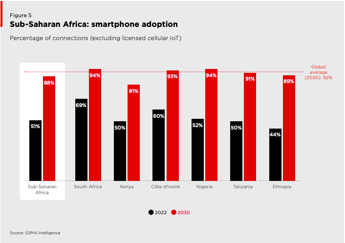 The Surge of Smartphone Adoption in Africa: A Catalyst for Financial Inclusion